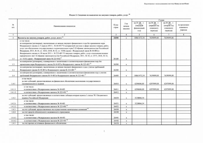 План финансово-хозяйственной деятельности на 2023 г. (на 2023 г. и плановый период 2024 и 2025 годов ) от 01 апреля 2023 г.