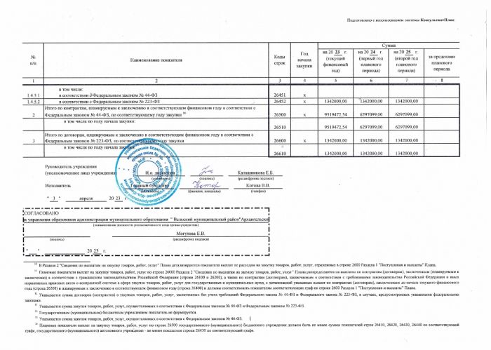 План финансово-хозяйственной деятельности на 2023 г. (на 2023 г. и плановый период 2024 и 2025 годов ) от 01 апреля 2023 г.